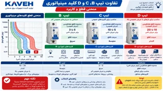 تفاوت تیپ B، C و D کلید مینیاتوری؛ منحنی قطع و کاربرد