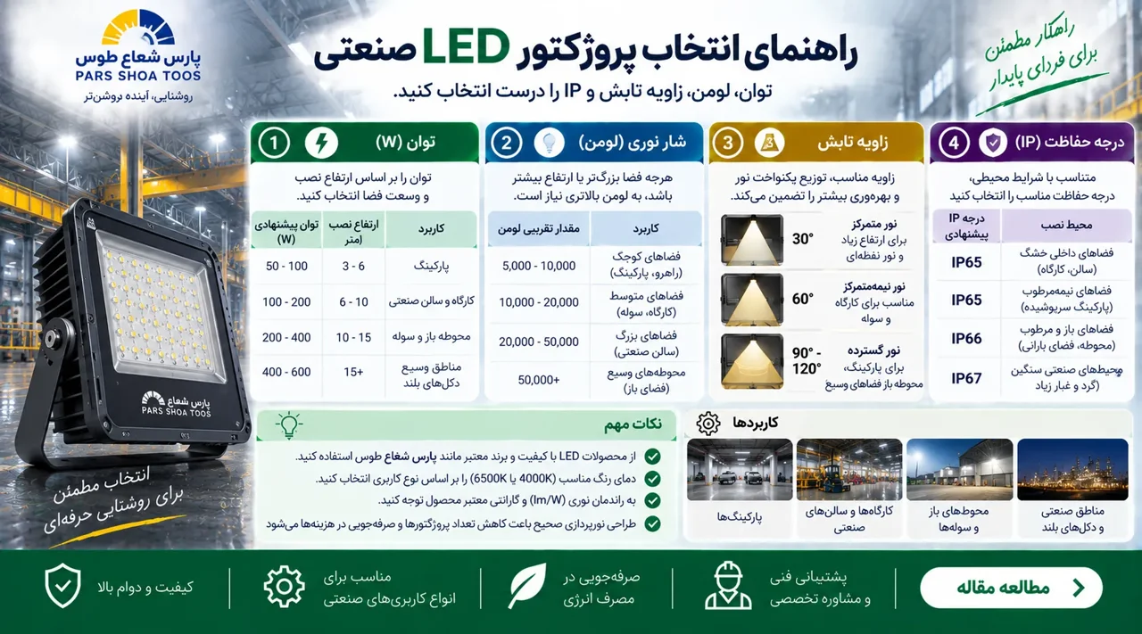 راهنمای انتخاب پروژکتور LED صنعتی؛ توان، لومن، زاویه تابش و IP