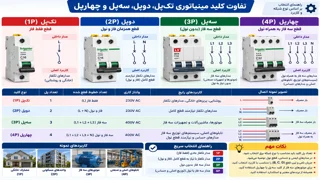 تفاوت کلید مینیاتوری تک‌پل، دوپل، سه‌پل و چهارپل؛ راهنمای انتخاب